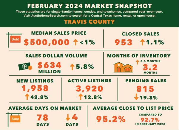 Travis County home statistics