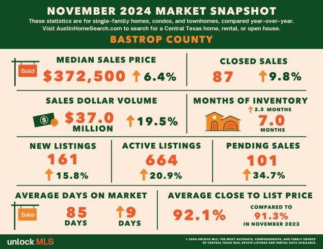 Bastrop home statistics