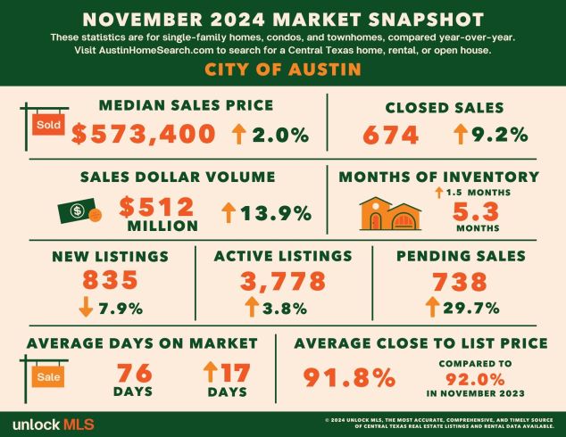 City of Austin Home Statistics