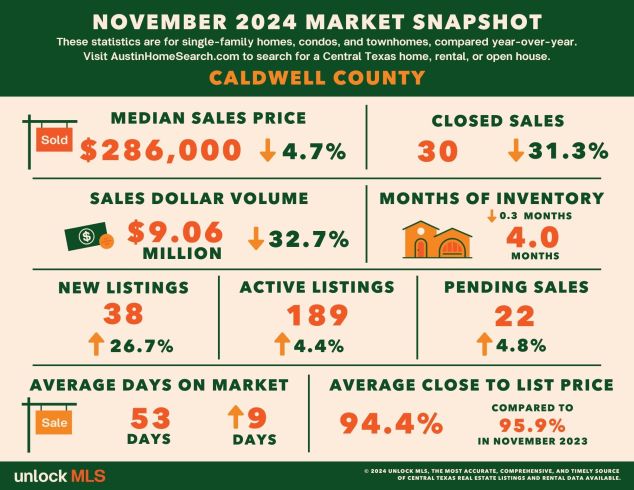 Caldwell County home statistics