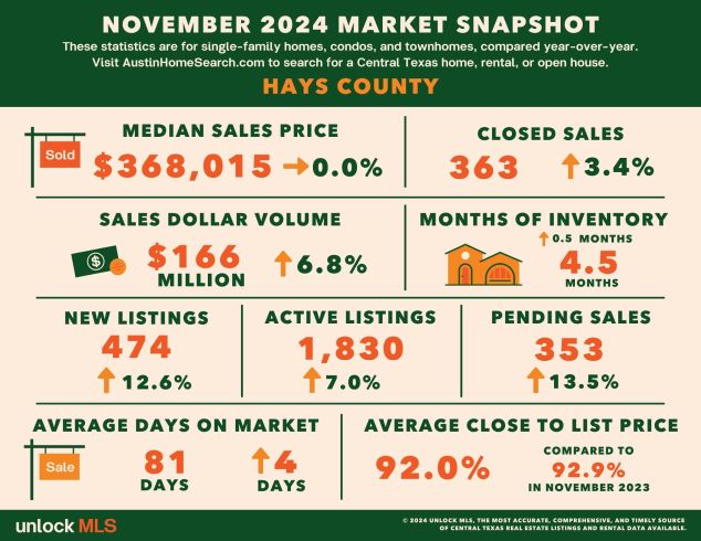 Hays County home statistics