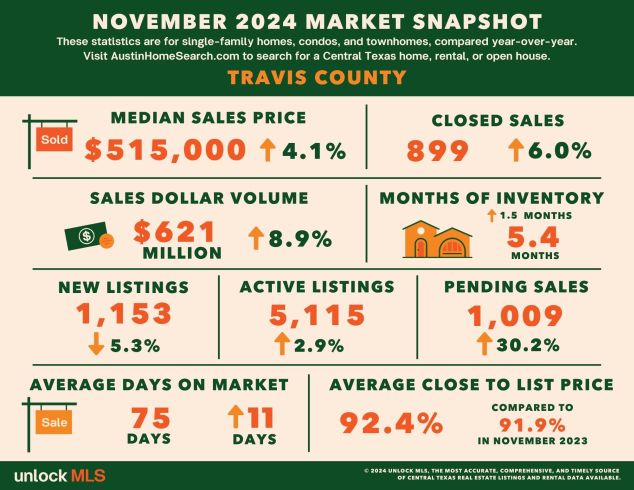 Travis County home statistics