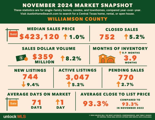 Williamson County home statistics