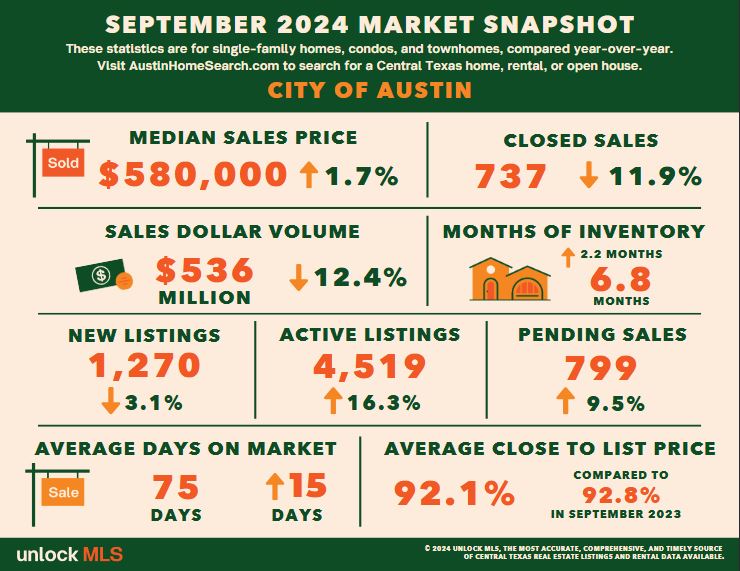 City of Austin Home Statistics