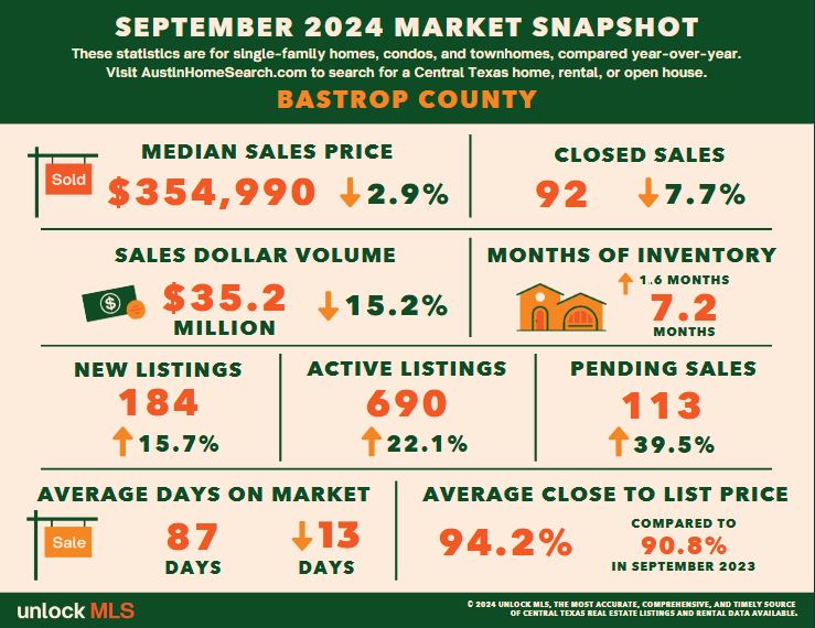 Bastrop home statistics