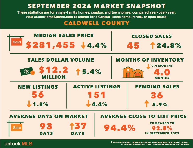 Caldwell County home statistics