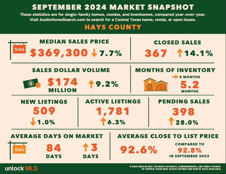 Hays County home statistics