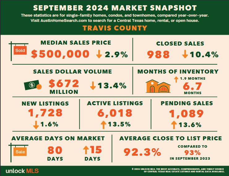 Travis County home statistics