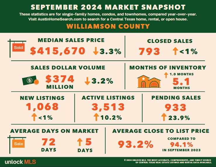 Williamson County home statistics